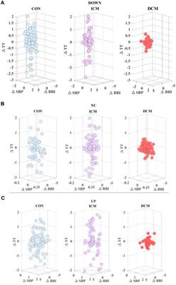 Baroreflex activity through the analysis of the cardio-respiratory variability influence over blood pressure in cardiomyopathy patients